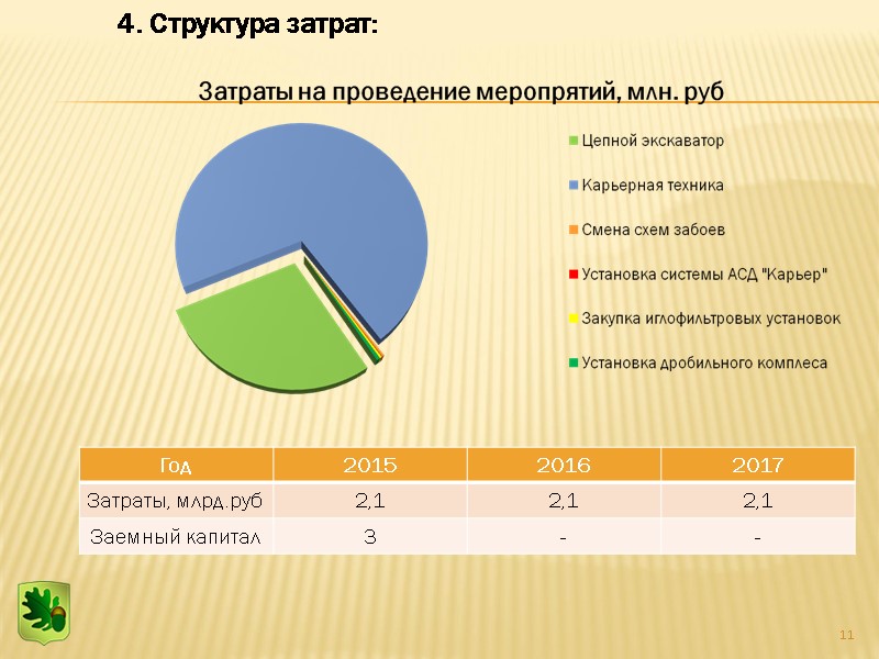 11 4. Структура затрат: